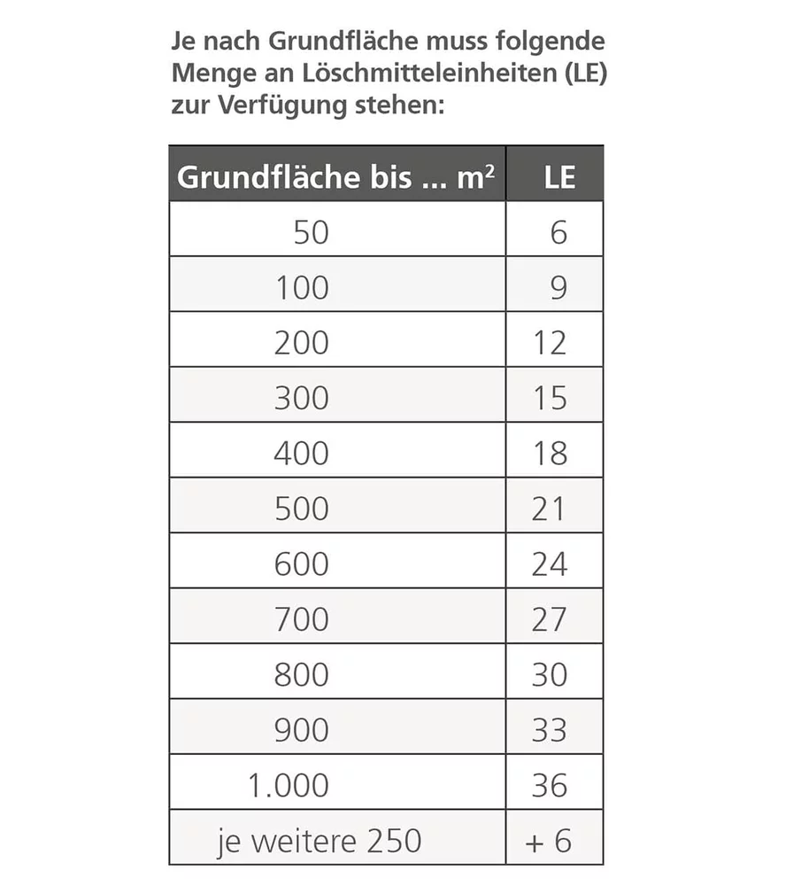 Je nach Grundfläche muss eine vorgeschriebene Menge an Löschmitteleinheiten (LE) zur Verfügung stehen.