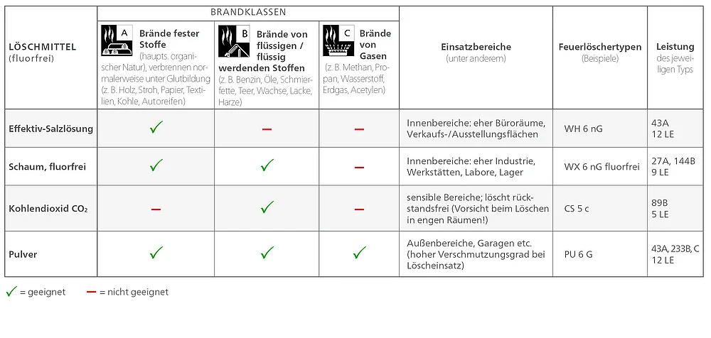 PFAS-freie Löschmittel und Brandklassen