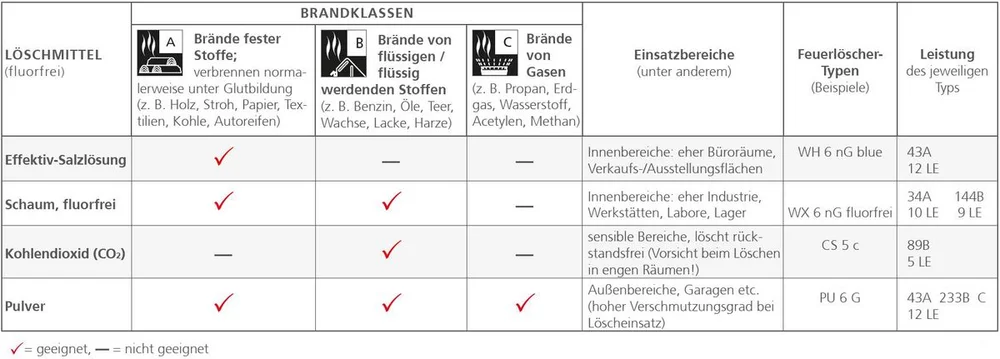 Feuerlöscher auf Brandrisiko abstimmen - ganz ohne PFC, PFOA, PFHxA