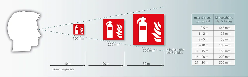 Sicherheitskennzeichnung, Brandschutzkennzeichnung, Schilder, Abmessungen