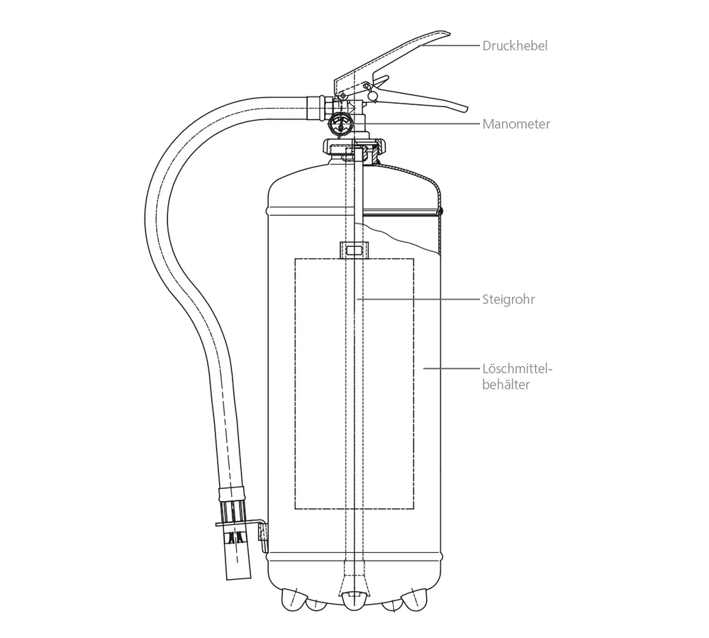Skizze eines Dauerdruckfeuerlöschers - Löschmittel und Treibgas befinden sich vermengt im Löschmittelbehälter, daher steht der Behälter permanent unter Druck