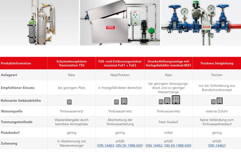 Übersicht: Trennung Trink­wasser- + Feuer­lösch­anlagen DIN 1988-600