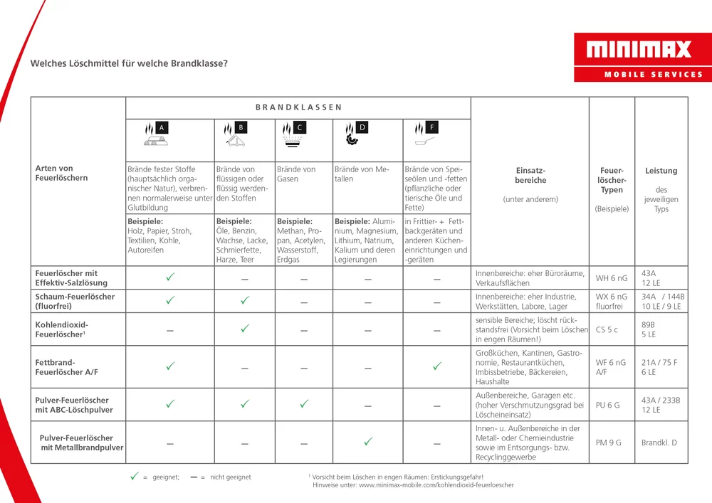 Welche Feuerlöscher brauche ich für meinen Betrieb?
