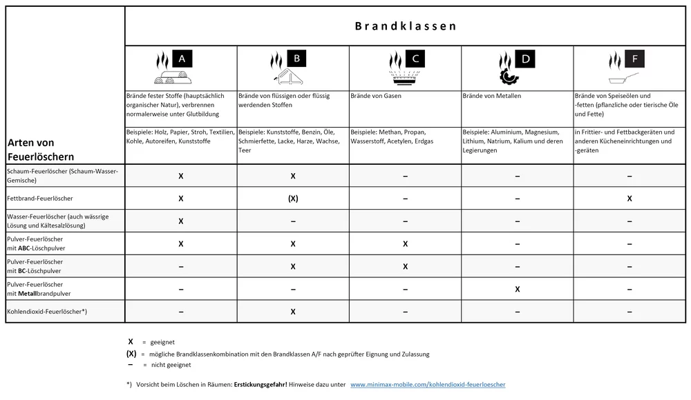 Feuerlöscher Löschmittel kaufen für Brandklassen