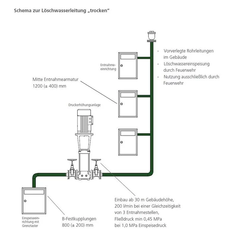 Löschwasserleitung "trocken"